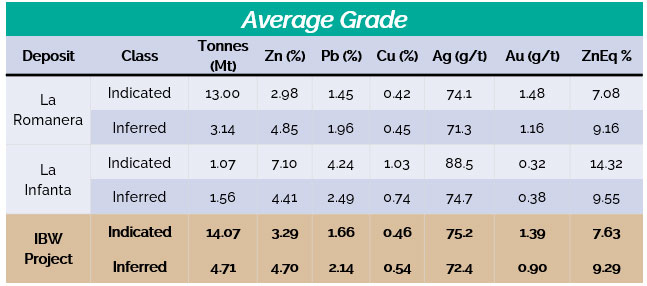 Table 1 - IBW Project Indicated and Inferred Mineral Resource Estimate Grades at a 3% ZnEq Cut-Off Grade. Effective May 4, 2023 (La Romanera) and April 30, 2023 (La Infanta)