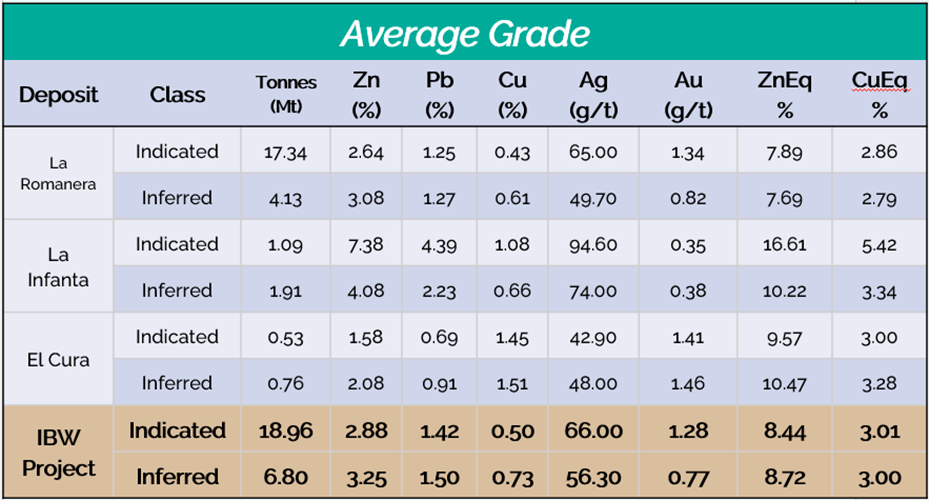 Table 1 - 2025 Mineral Resource Estimate for the Iberian Belt West Project - Average Grade (Effective February 26, 2025)