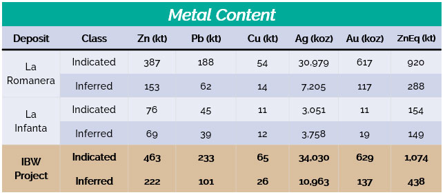 Table 2 - IBW Project Indicated and Inferred Mineral Resource Estimate Metal Content at a 3% ZnEq Cut-Off Grade. Effective May 4, 2023 (La Romanera) and April 30, 2023 (La Infanta)