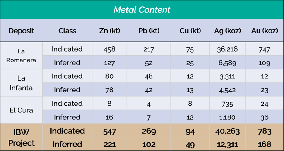 Table 2: 2025 Mineral Resource Estimate for the Iberian Belt West Project - Metal Content (Effective February 26, 2025)