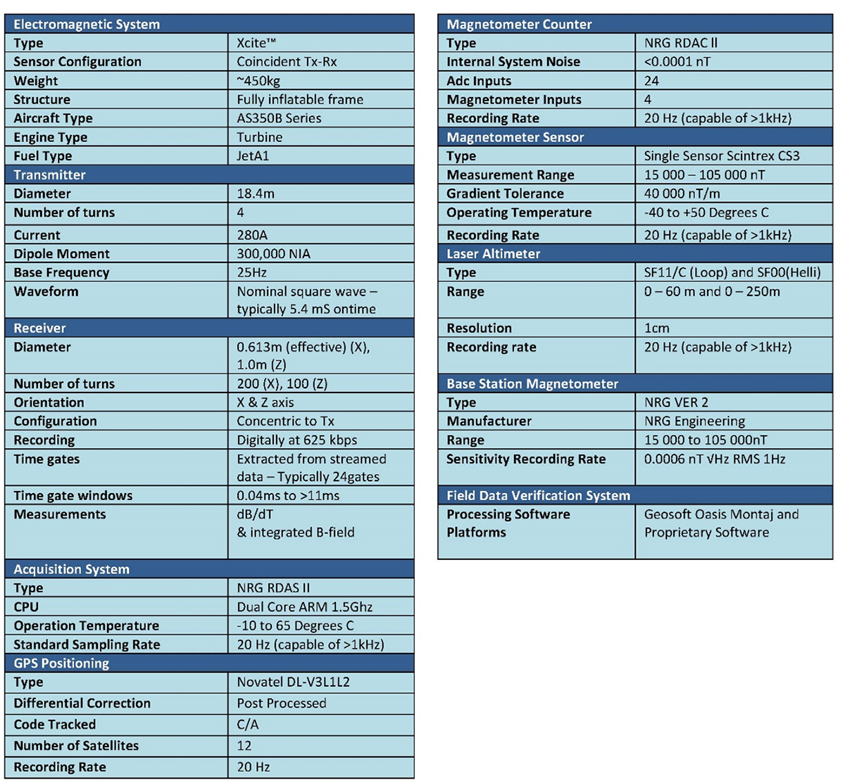 Equipment and data sampling specifications