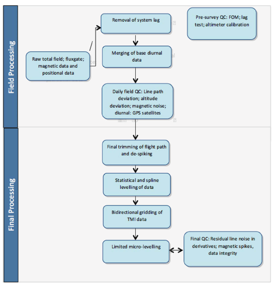 Magnetic data processing flow diagram