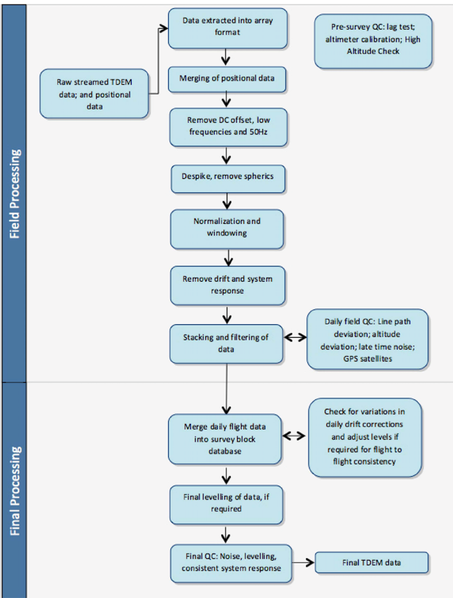 Time Domain electromagnetic data processing flow diagram