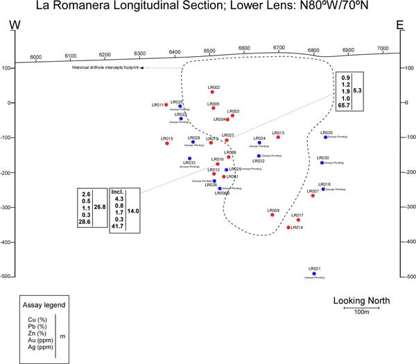 Figure 3: Vertical Longitudinal section of the Lower Lens at La Romanera Deposit. The dotted outline shows the approximate area included within the historical 34 million tonnes mineral resource estimate. Drill intercepts shown are from Emerita’s drill campaign and not the historical drill holes. Historical drill holes that intersected the Upper Lens in the area of LR019 were stopped before intersecting the Lower Lens.