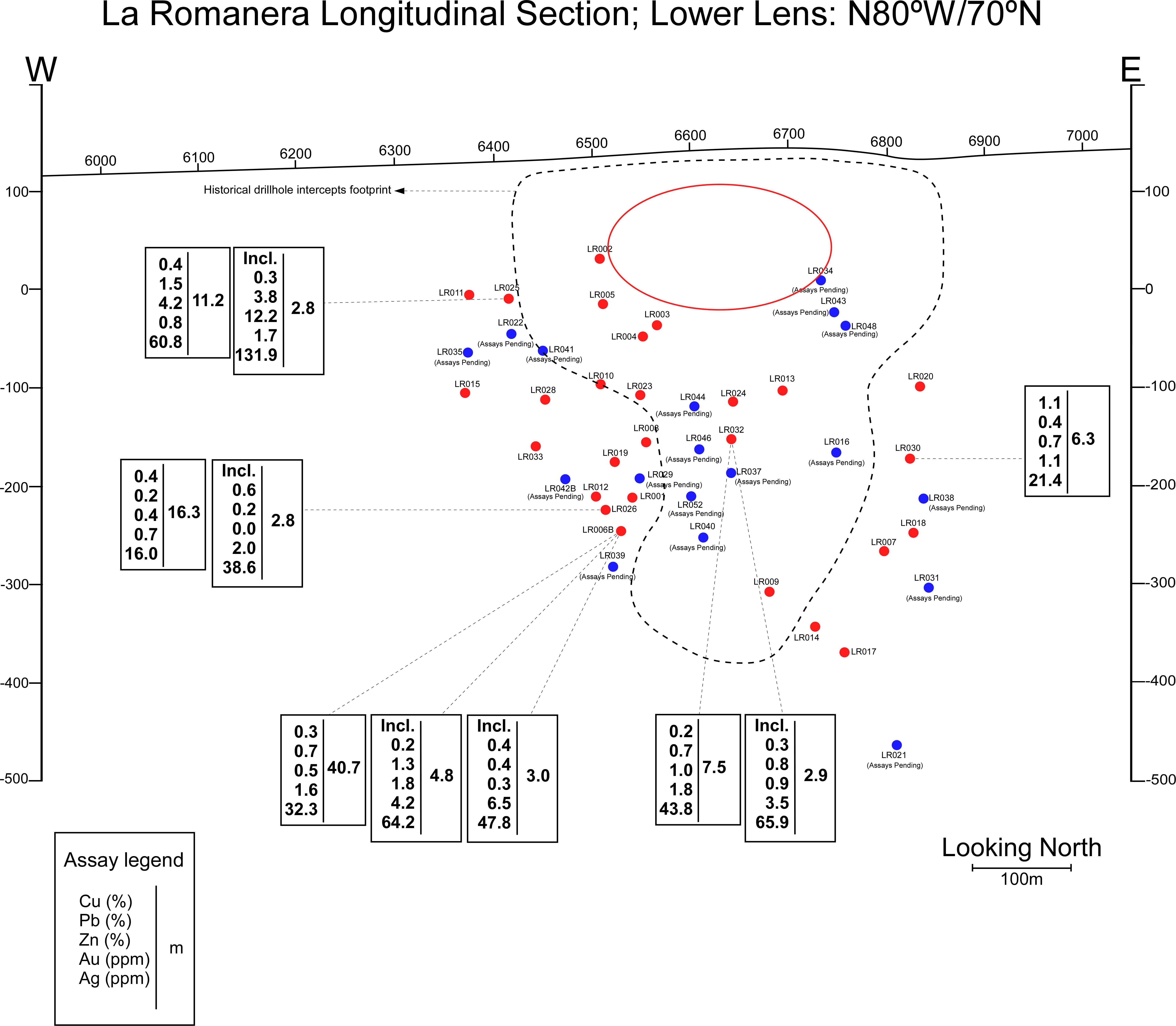 Longitudinal section showing intercepts in the Lower Lens, La Romanera Deposit. Note the area in the red oval that hosts significant portions of the historical resource referred to in the text above.