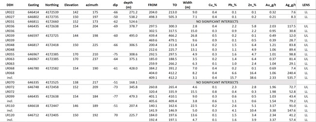 Diamond drill hole data, La Romanera deposit