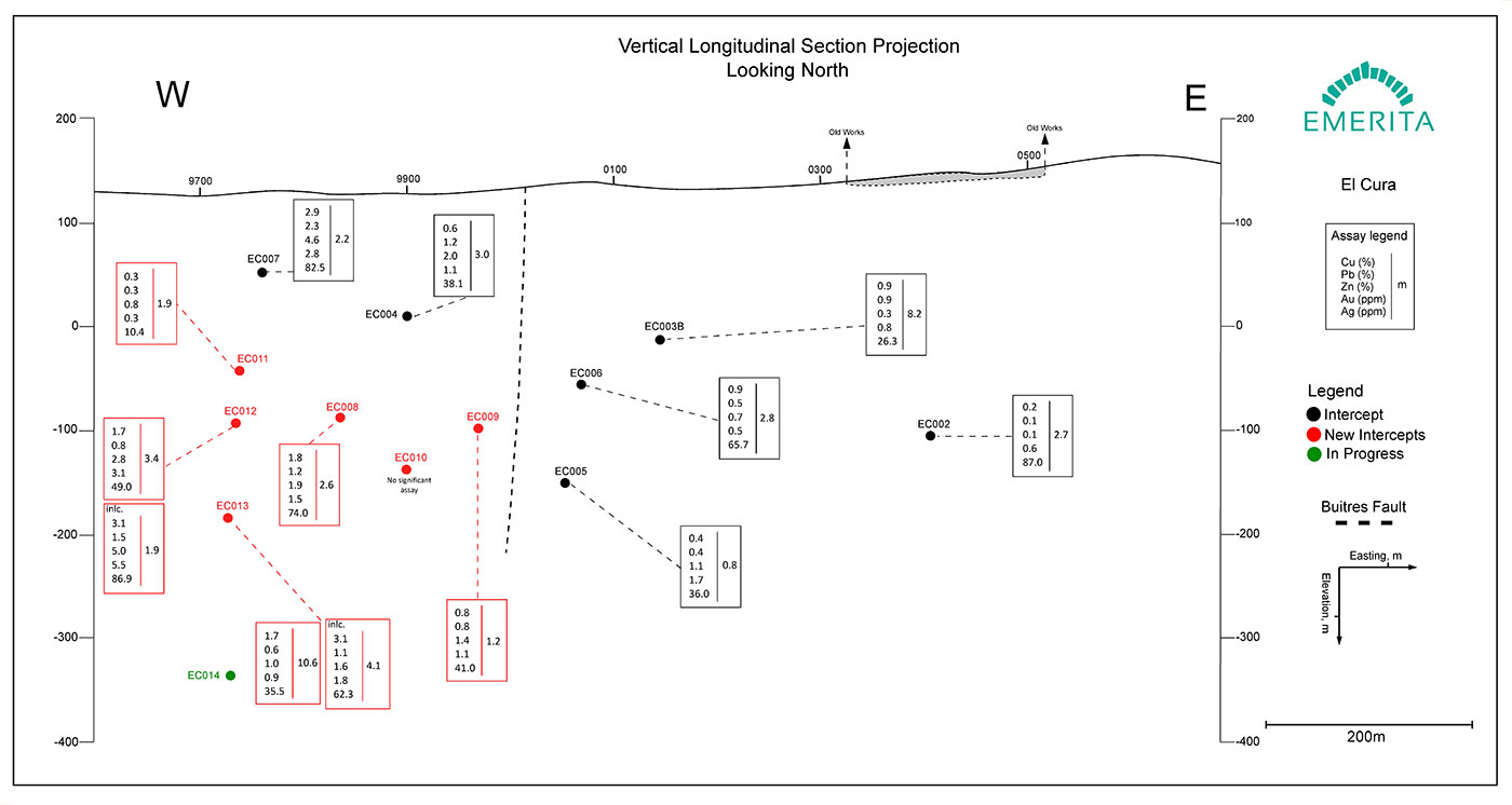 Figure 4: Vertical long section projection showing drill hole pierce points (new holes in red).