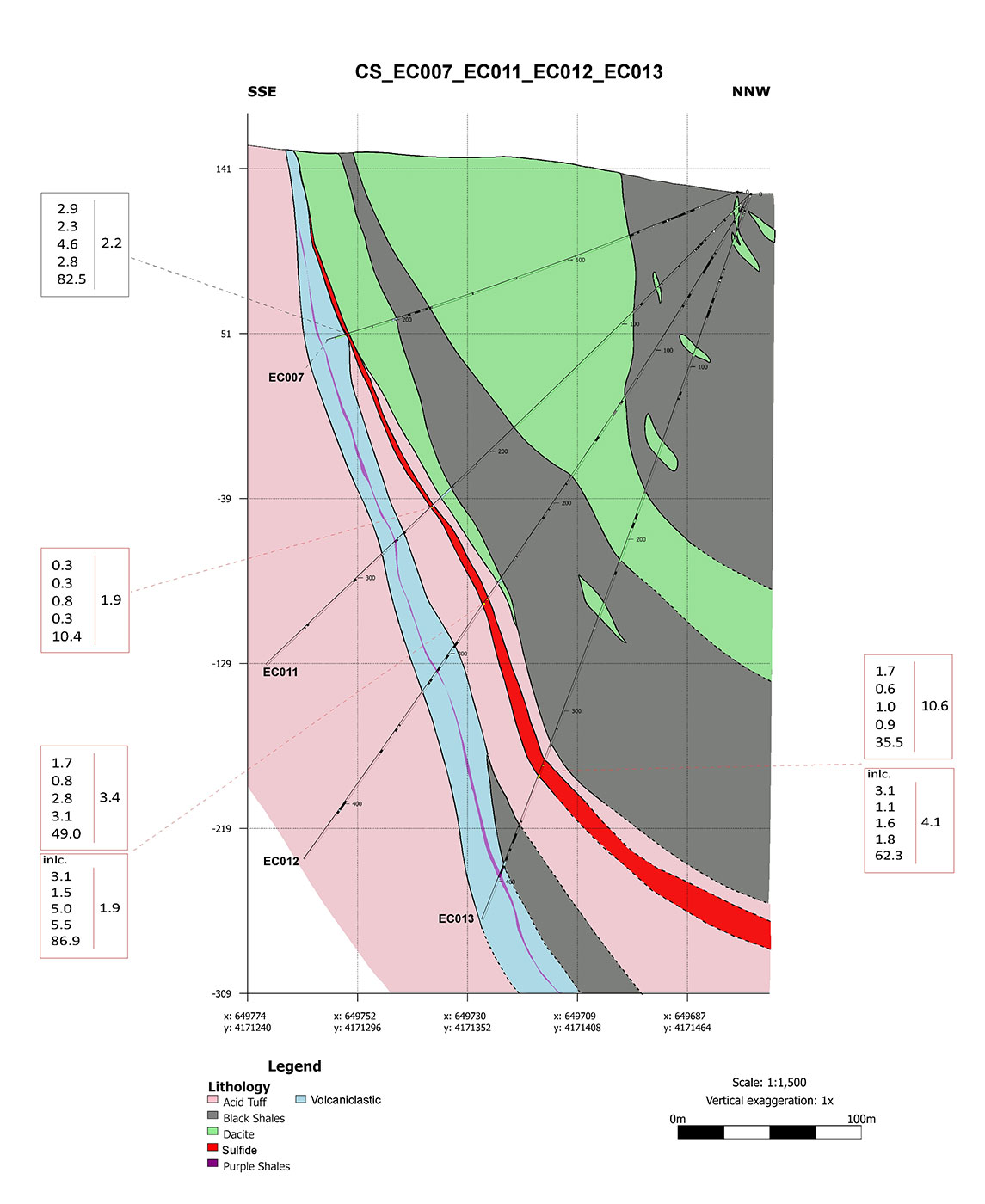 Figure 6: Interpretive geological cross section 9750E.