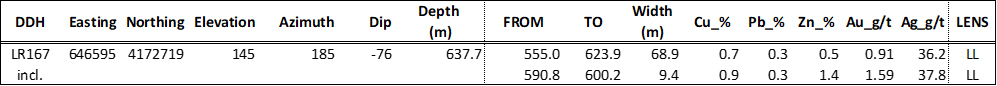 Assay results of LR167 mineralized intercept.