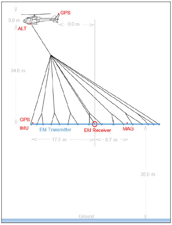 Diagram of helicopter-borne electromagnetic survey system, courtesy Xcalibur Smart Mapping.
