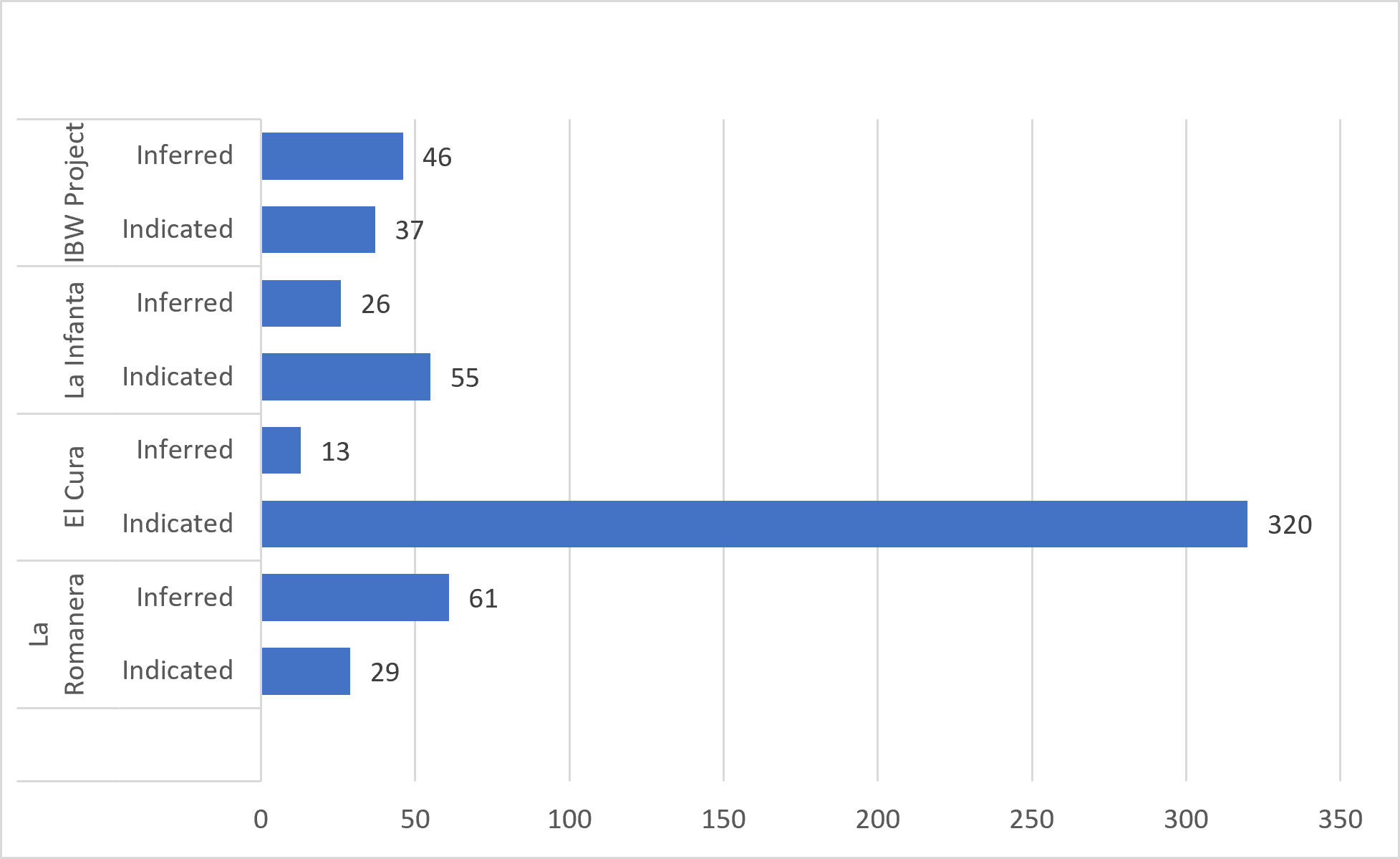 Figure 2. Graph Indicating the Percentage Increase in Tonnage to the Mineral Resource Estimate for IBW when Compared to the 2025 Mineral Resource Estimate