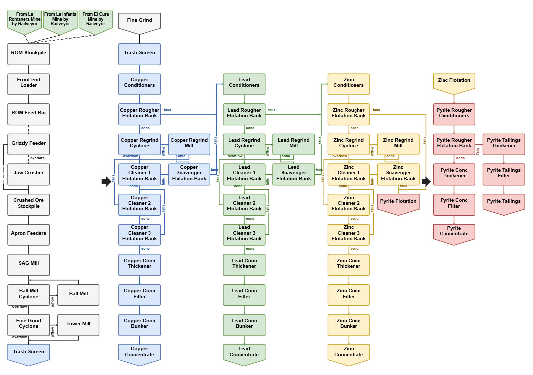 Figure 5. Process Flowsheet Diagram for IBW