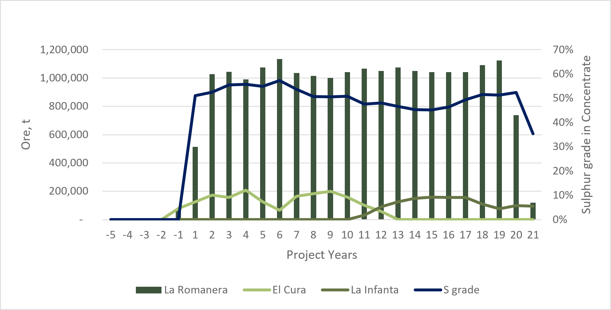 Figure 6. IBW Life-of-Mine Ore Feed Production by Deposit and Sulphur Grade