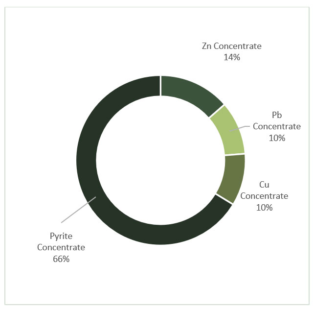 Figure 7. IBW NSR Contribution by Concentrate Type and Schematic Pricing Buildup
